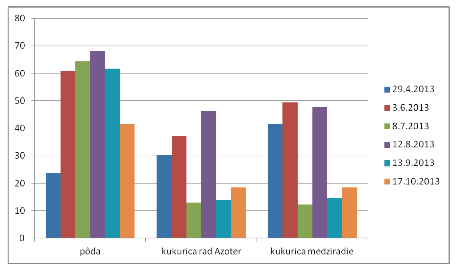 Graf 1 Obsah anorganickeho dusika v mg.kg 1 pody v pokuse s AZOTEROM rok 2013 pokusna plodina kukurica na zrno lokalita Blatna na Ostrove