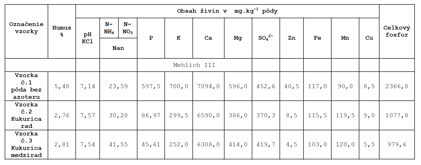 Tabulka 1 Vysledky agrochemickych analyz pody na zaciatku pokusu lokalita Blatna na Ostrove 29.04.2013