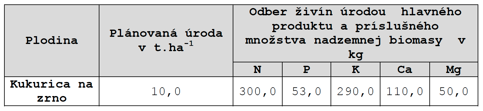 Tabulka 2 Odber zivin urodou hlavneho produktu a prislusneho mnozstva nadzemnej biomasy v kg.ha 1