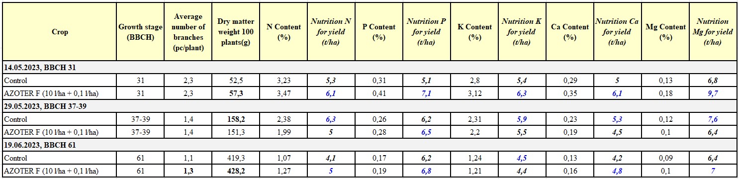 Tab.1 winter wheat 2023 Tab.1 winter wheat 2023