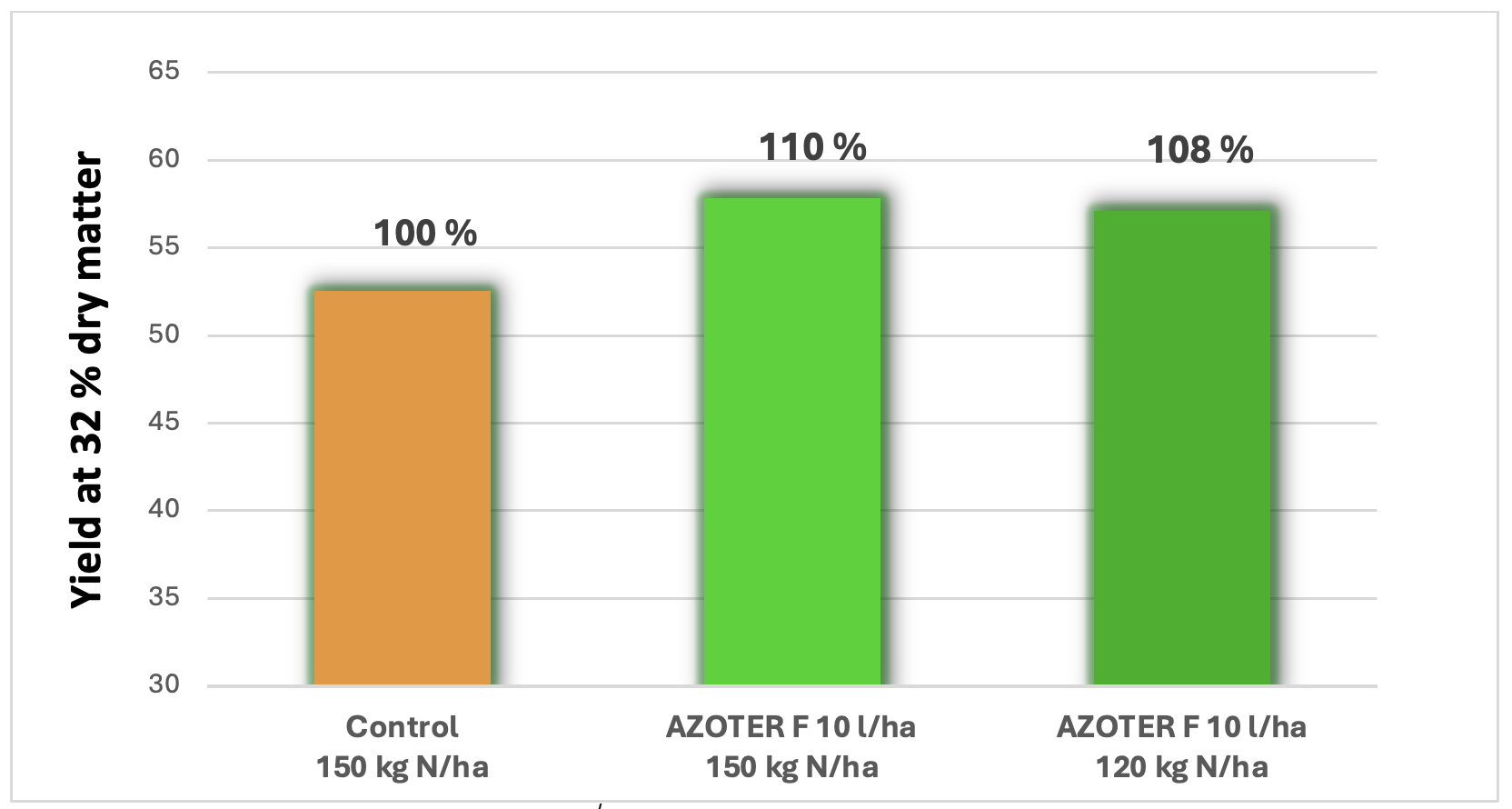 Graf CZ Graph No. 1 Silage corn yield (t:ha) at 32% dry matter